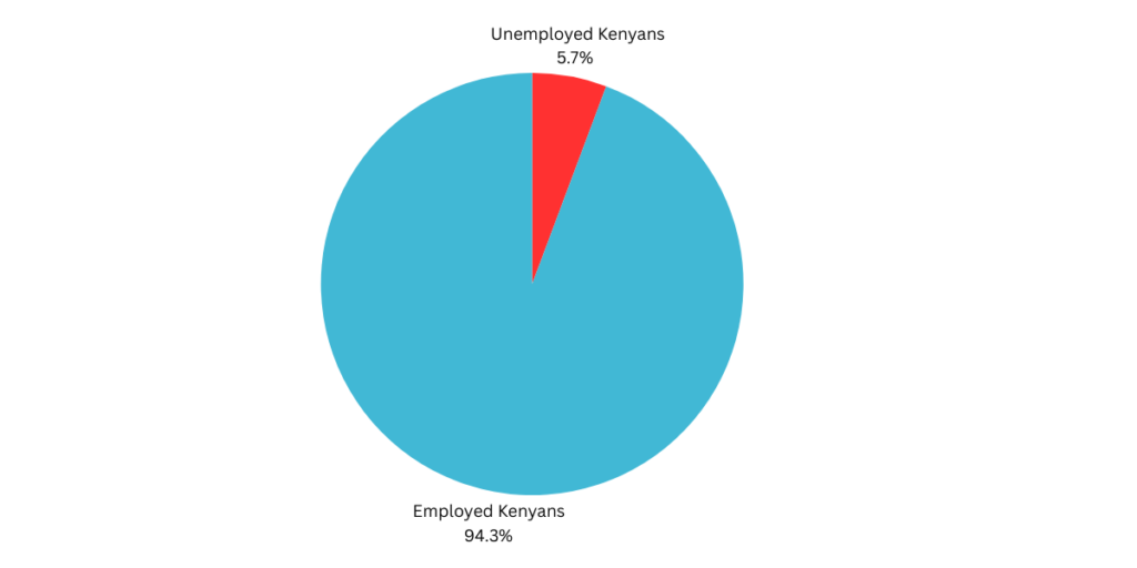 Employment contract in Kenya Employedunemployed